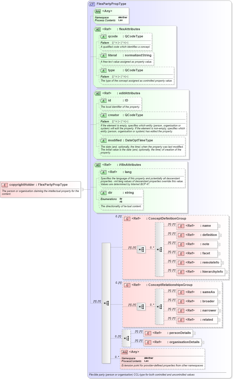 XSD Diagram of copyrightHolder in schema nar_1_8-spec-all-power_xsd (EventsML - News Exchange Format - Power)