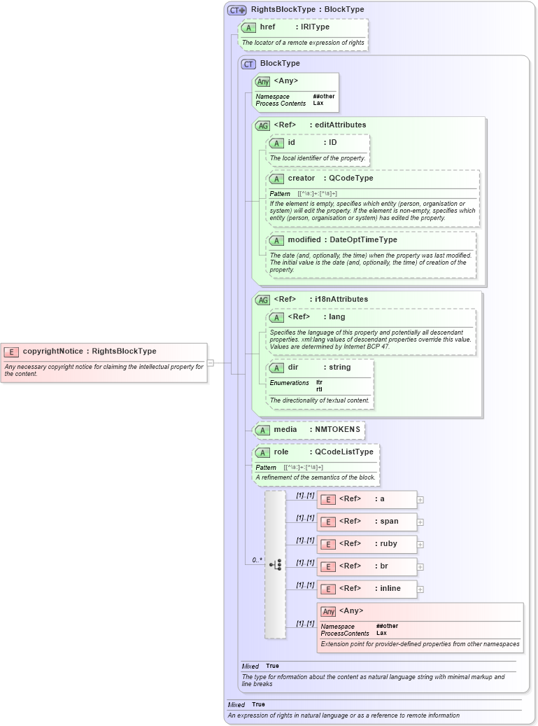 XSD Diagram of copyrightNotice in schema nar_1_8-spec-framework-power_xsd (EventsML - News Exchange Format - Power)