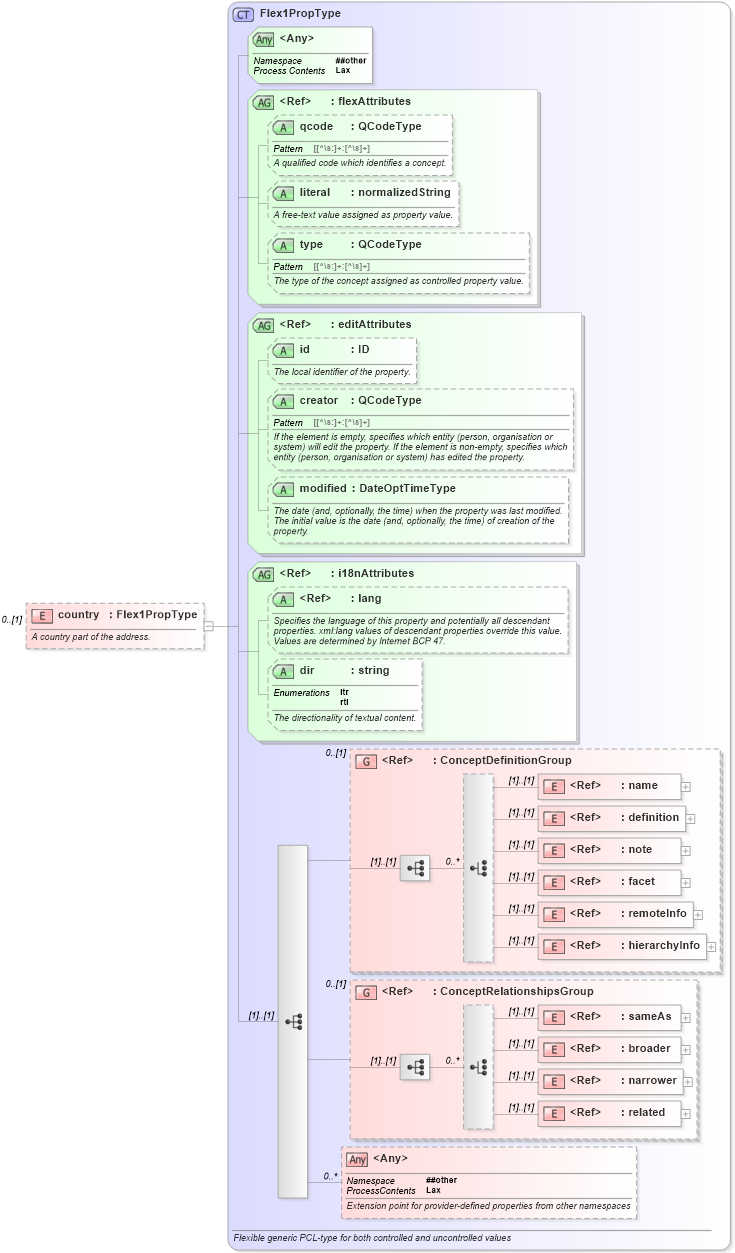 XSD Diagram of country in schema nar_1_8-spec-framework-power_xsd (EventsML - News Exchange Format - Power)