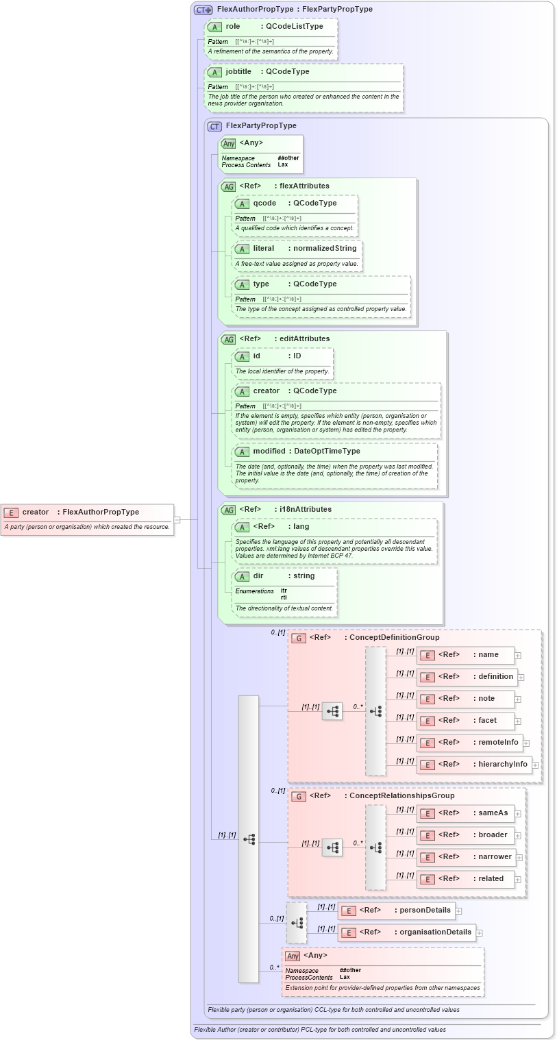 XSD Diagram of creator in schema nar_1_8-spec-all-power_xsd (EventsML - News Exchange Format - Power)