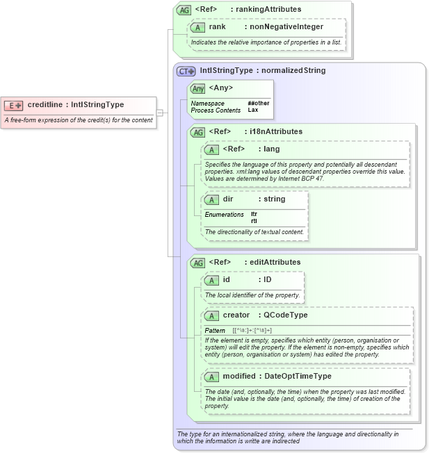 XSD Diagram of creditline in schema nar_1_8-spec-framework-power_xsd (EventsML - News Exchange Format - Power)