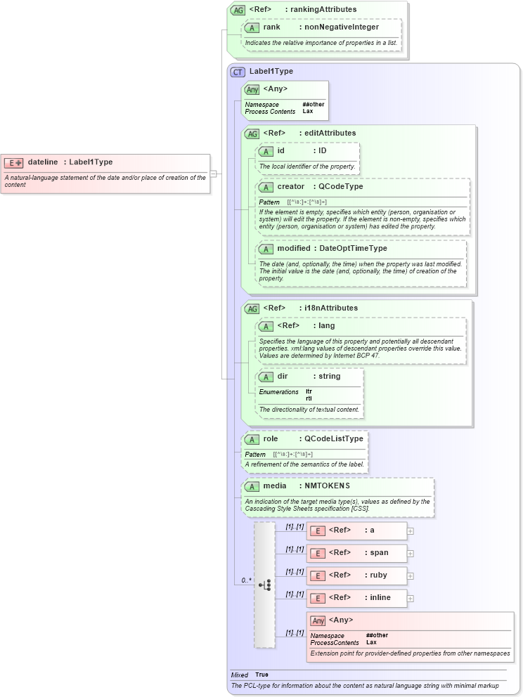 XSD Diagram of dateline in schema nar_1_8-spec-framework-power_xsd (EventsML - News Exchange Format - Power)