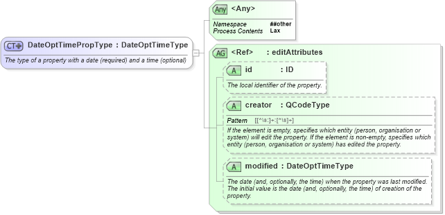 XSD Diagram of DateOptTimePropType in schema nar_1_8-spec-all-power_xsd (EventsML - News Exchange Format - Power)