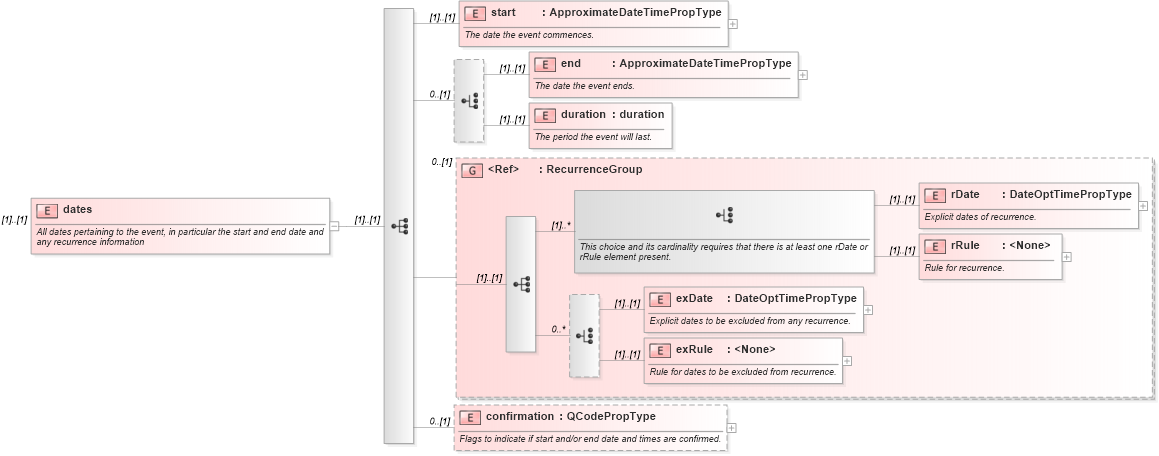 XSD Diagram of dates in schema nar_1_8-spec-framework-power_xsd (EventsML - News Exchange Format - Power)