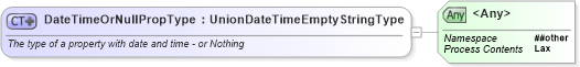 XSD Diagram of DateTimeOrNullPropType in schema nar_1_8-spec-framework-power_xsd (EventsML - News Exchange Format - Power)