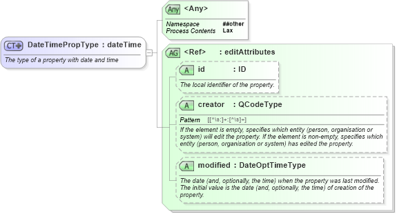 XSD Diagram of DateTimePropType in schema nar_1_8-spec-framework-power_xsd (EventsML - News Exchange Format - Power)