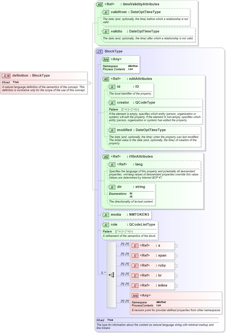 XSD Diagram of definition in schema nar_1_8-spec-framework-power_xsd (EventsML - News Exchange Format - Power)