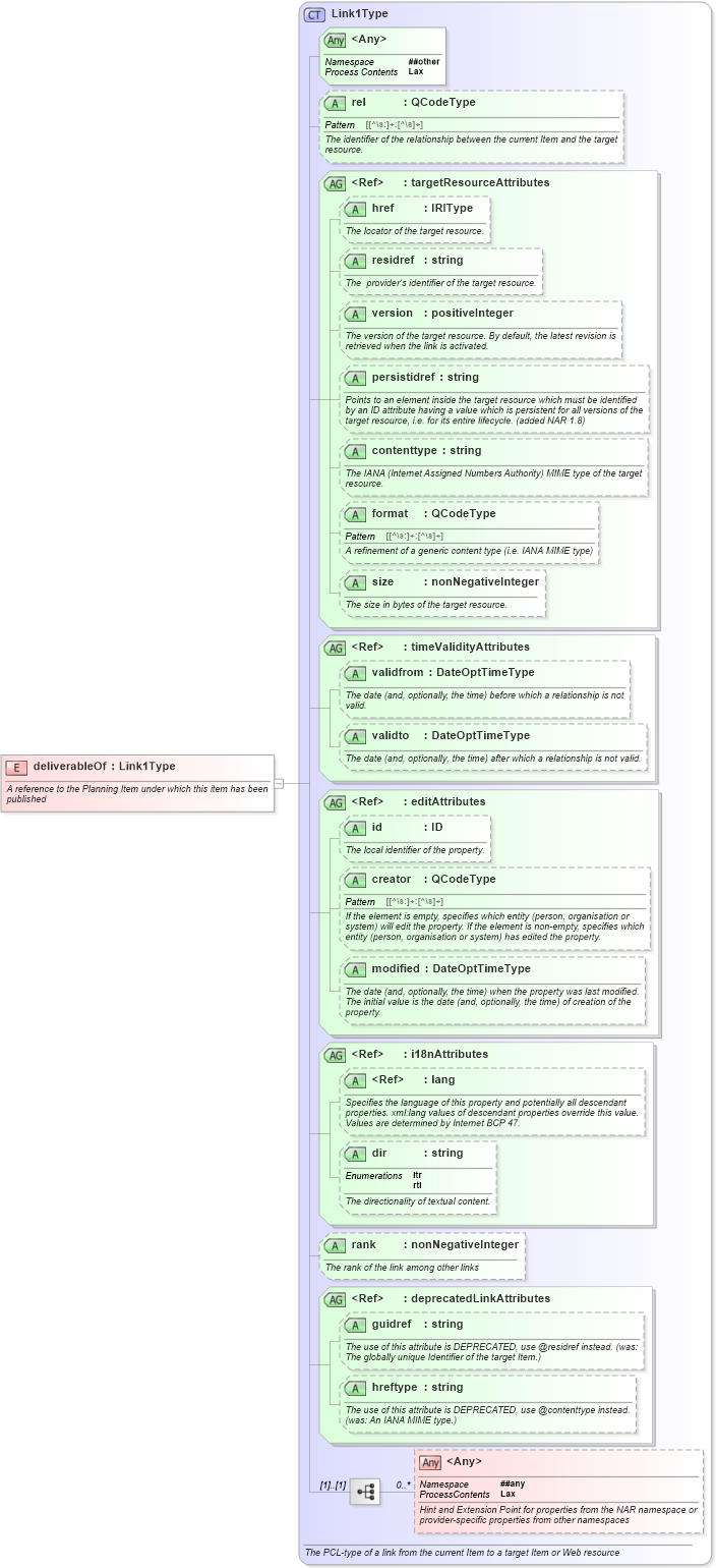XSD Diagram of deliverableOf in schema nar_1_8-spec-framework-power_xsd (EventsML - News Exchange Format - Power)