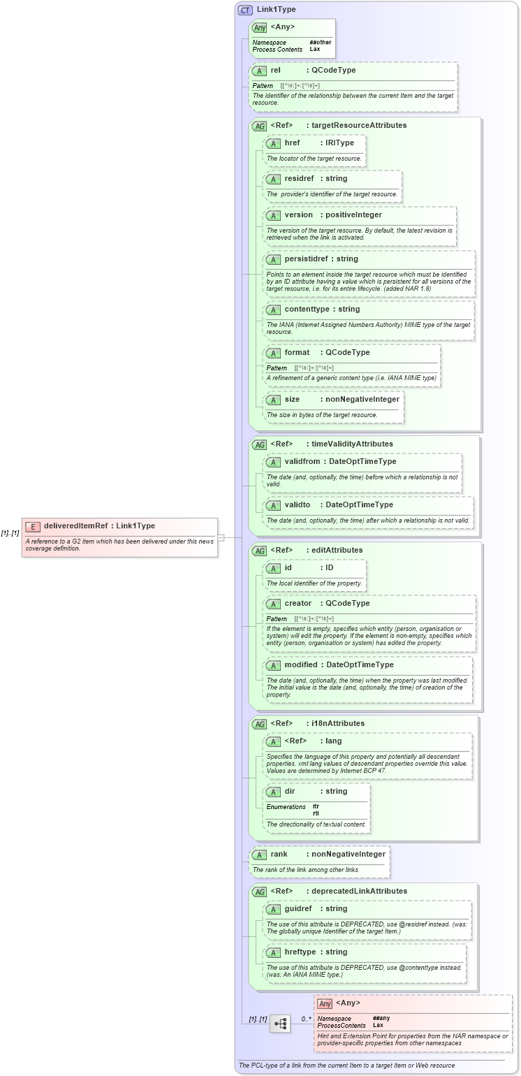 XSD Diagram of deliveredItemRef in schema nar_1_8-spec-all-power_xsd (EventsML - News Exchange Format - Power)