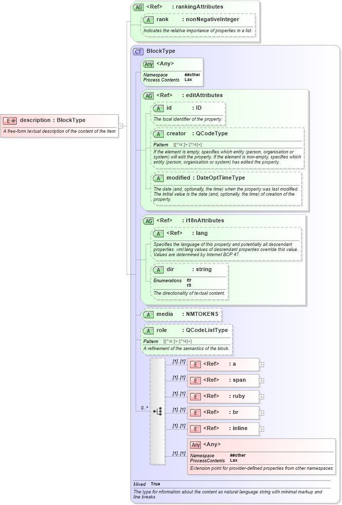 XSD Diagram of description in schema nar_1_8-spec-framework-power_xsd (EventsML - News Exchange Format - Power)
