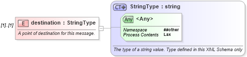 XSD Diagram of destination in schema nar_1_8-spec-all-power_xsd (EventsML - News Exchange Format - Power)