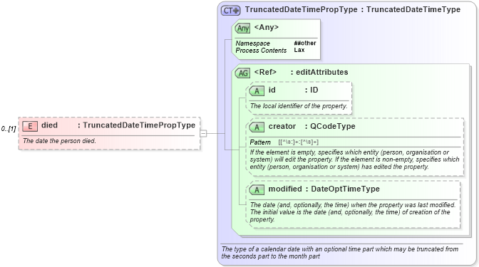 XSD Diagram of died in schema nar_1_8-spec-framework-power_xsd (EventsML - News Exchange Format - Power)