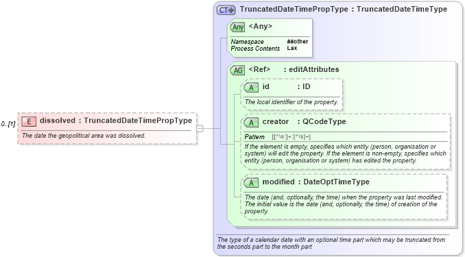 XSD Diagram of dissolved in schema nar_1_8-spec-all-power_xsd (EventsML - News Exchange Format - Power)