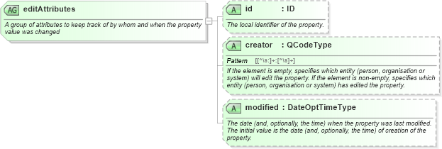XSD Diagram of editAttributes in schema nar_1_8-spec-framework-power_xsd (EventsML - News Exchange Format - Power)