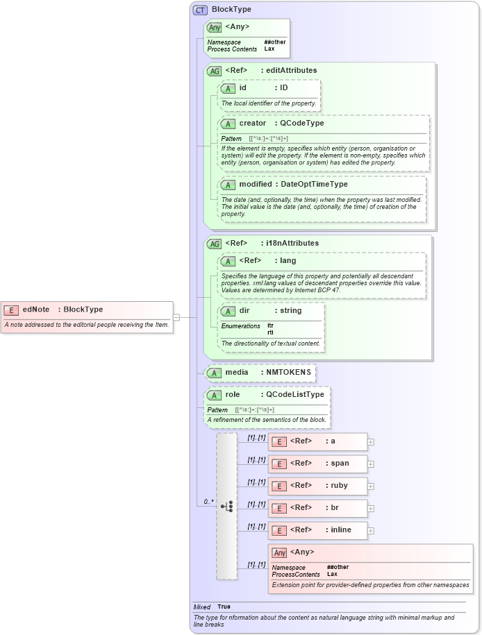 XSD Diagram of edNote in schema nar_1_8-spec-framework-power_xsd (EventsML - News Exchange Format - Power)