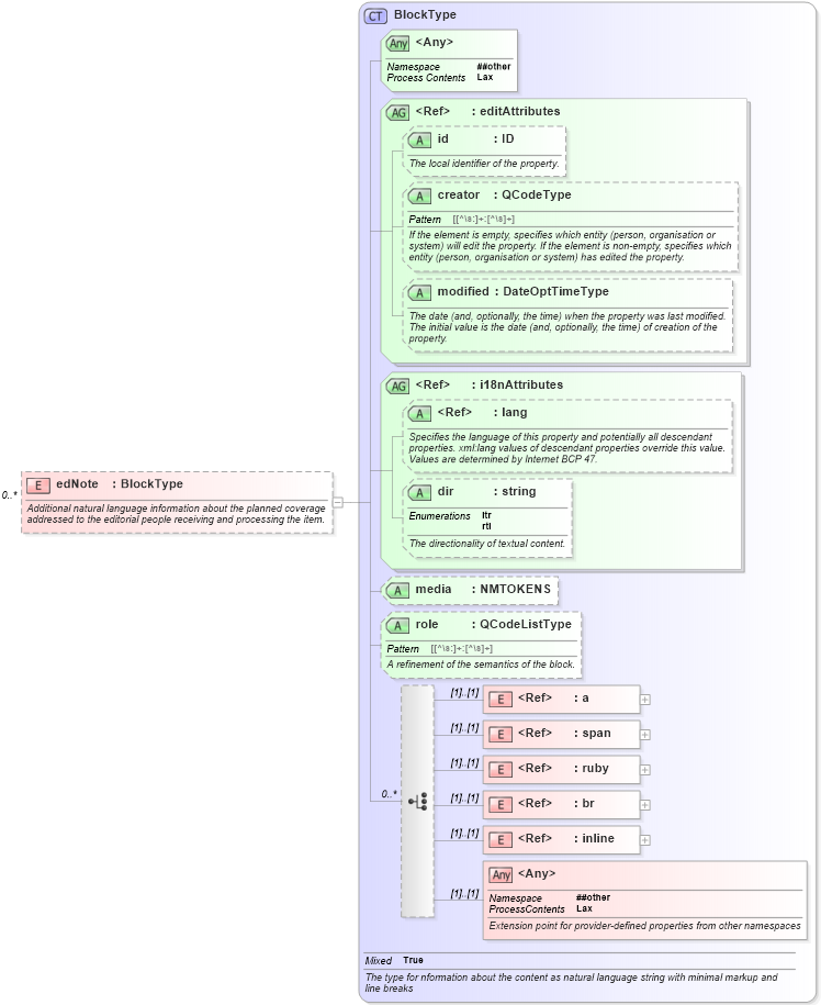 XSD Diagram of edNote in schema nar_1_8-spec-framework-power_xsd (EventsML - News Exchange Format - Power)