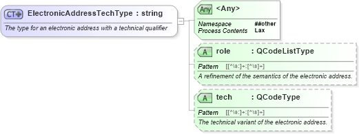 XSD Diagram of ElectronicAddressTechType in schema nar_1_8-spec-all-power_xsd (EventsML - News Exchange Format - Power)