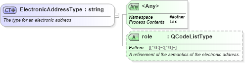 XSD Diagram of ElectronicAddressType in schema nar_1_8-spec-all-power_xsd (EventsML - News Exchange Format - Power)