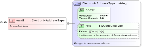 XSD Diagram of email in schema nar_1_8-spec-framework-power_xsd (EventsML - News Exchange Format - Power)