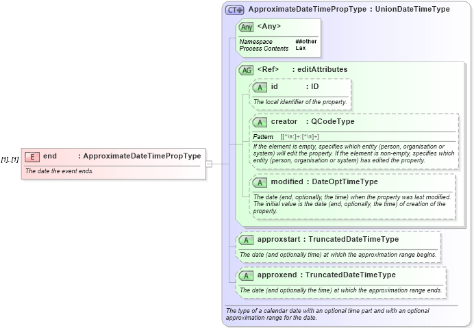 XSD Diagram of end in schema nar_1_8-spec-framework-power_xsd (EventsML - News Exchange Format - Power)