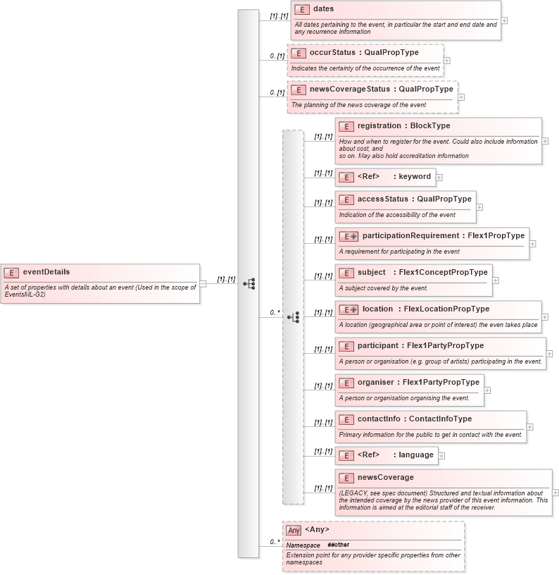 XSD Diagram of eventDetails in schema nar_1_8-spec-framework-power_xsd (EventsML - News Exchange Format - Power)