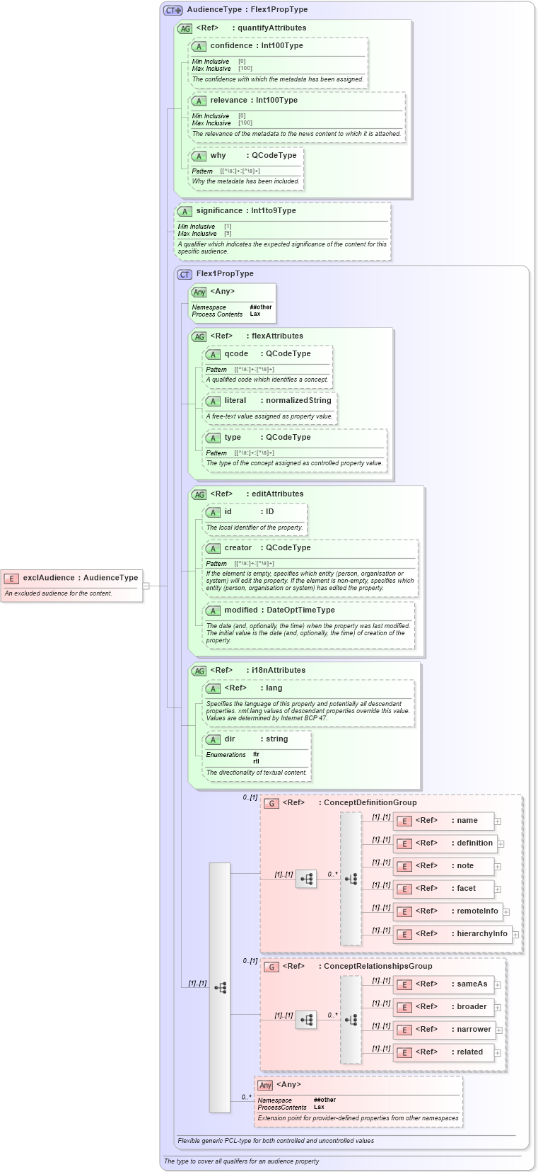 XSD Diagram of exclAudience in schema nar_1_8-spec-all-power_xsd (EventsML - News Exchange Format - Power)