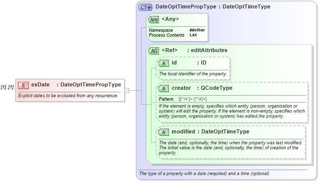 XSD Diagram of exDate in schema nar_1_8-spec-all-power_xsd (EventsML - News Exchange Format - Power)