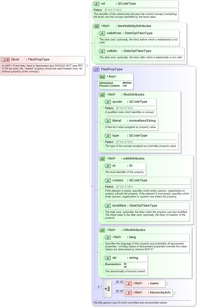 XSD Diagram of facet in schema nar_1_8-spec-all-power_xsd (EventsML - News Exchange Format - Power)