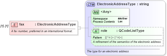 XSD Diagram of fax in schema nar_1_8-spec-framework-power_xsd (EventsML - News Exchange Format - Power)