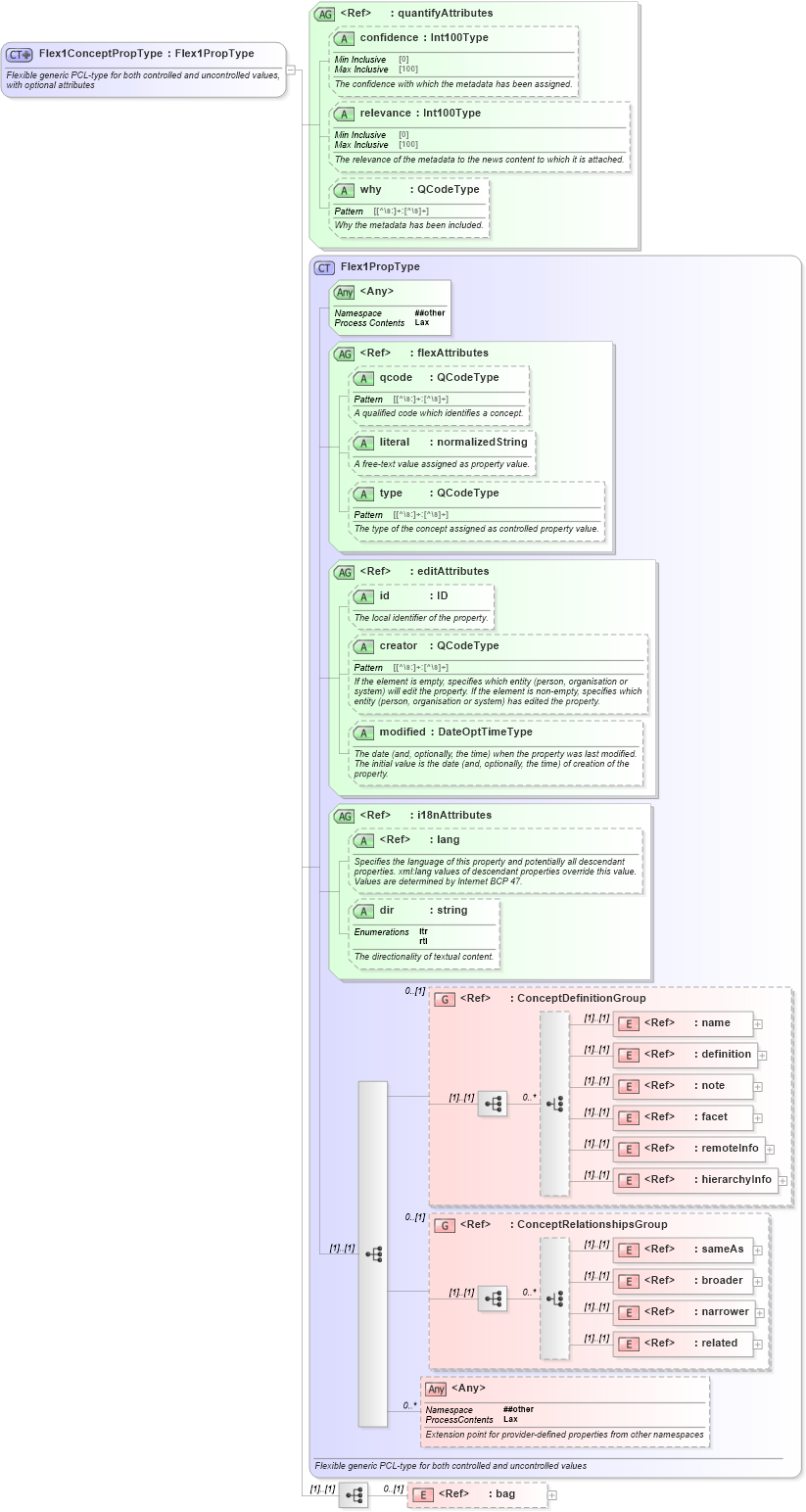 XSD Diagram of Flex1ConceptPropType in schema nar_1_8-spec-framework-power_xsd (EventsML - News Exchange Format - Power)