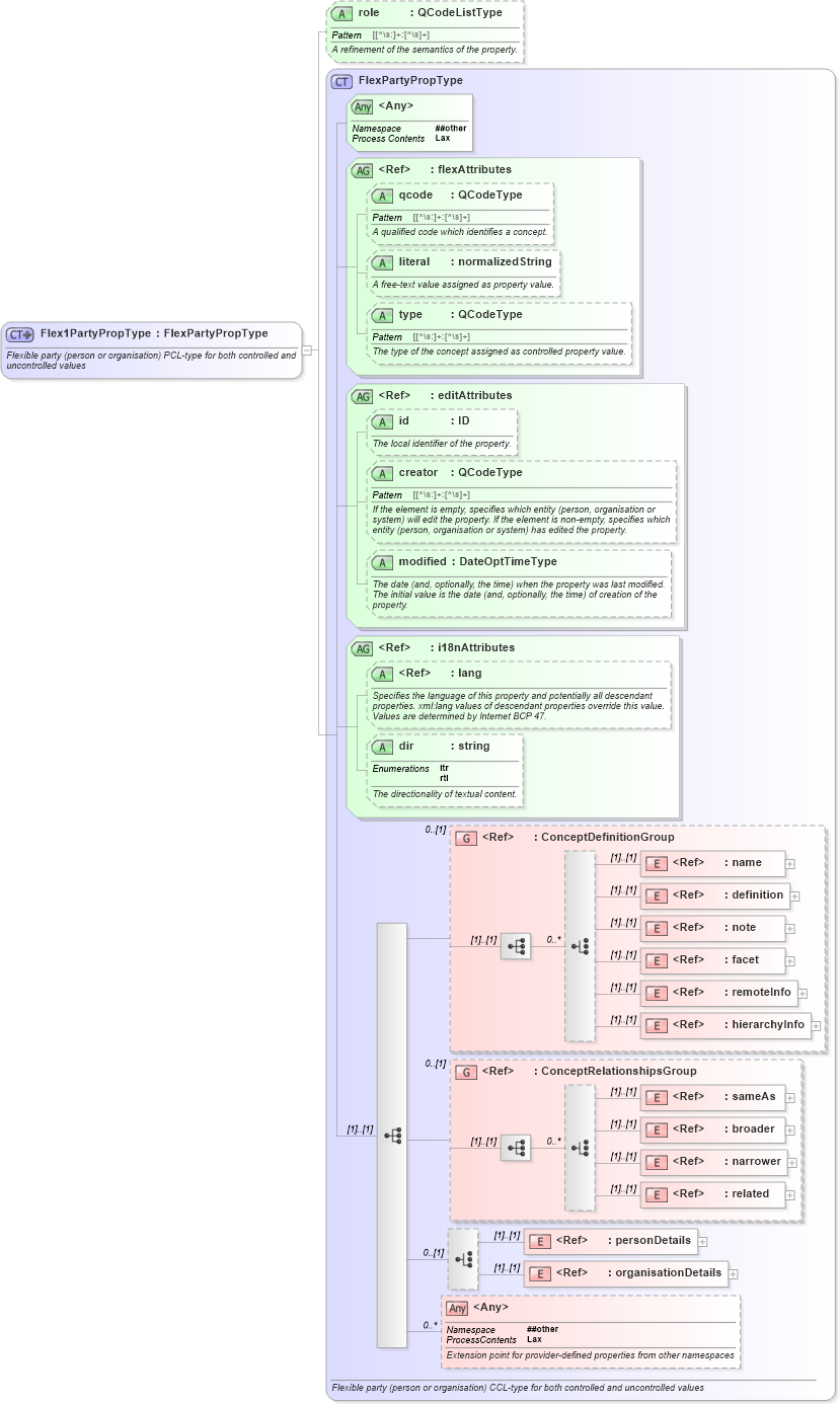 XSD Diagram of Flex1PartyPropType in schema nar_1_8-spec-framework-power_xsd (EventsML - News Exchange Format - Power)