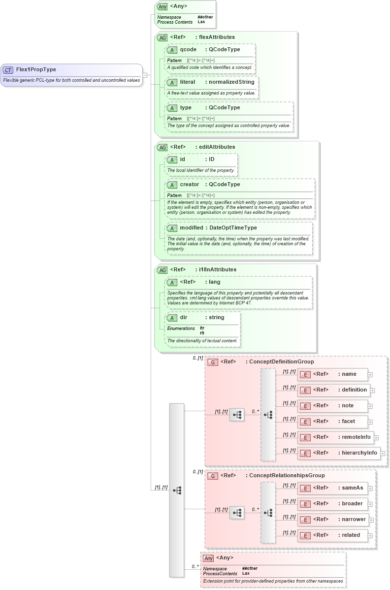 XSD Diagram of Flex1PropType in schema nar_1_8-spec-all-power_xsd (EventsML - News Exchange Format - Power)