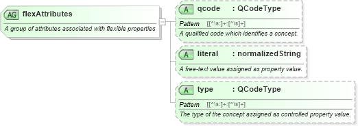 XSD Diagram of flexAttributes in schema nar_1_8-spec-all-power_xsd (EventsML - News Exchange Format - Power)