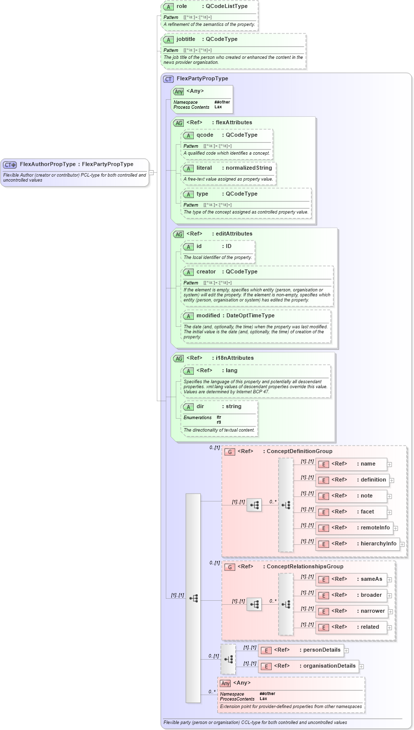 XSD Diagram of FlexAuthorPropType in schema nar_1_8-spec-all-power_xsd (EventsML - News Exchange Format - Power)