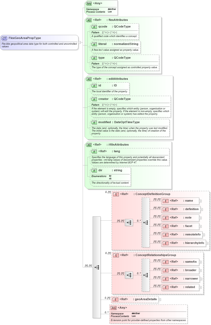 XSD Diagram of FlexGeoAreaPropType in schema nar_1_8-spec-framework-power_xsd (EventsML - News Exchange Format - Power)