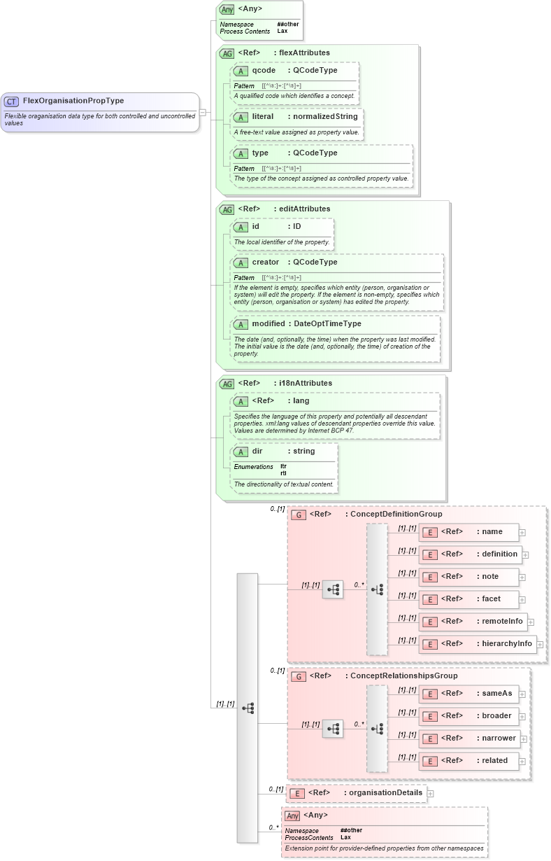 XSD Diagram of FlexOrganisationPropType in schema nar_1_8-spec-all-power_xsd (EventsML - News Exchange Format - Power)