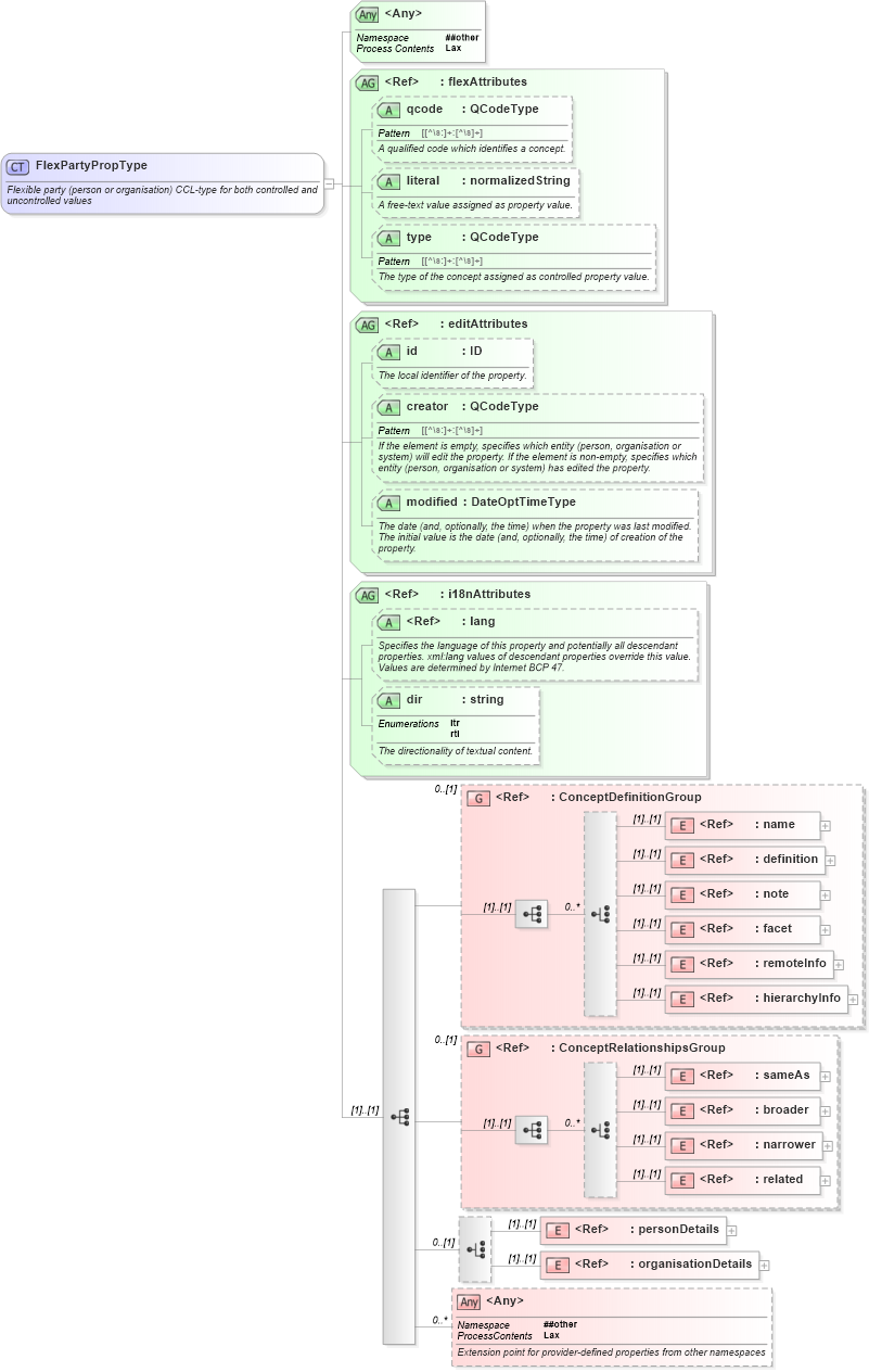 XSD Diagram of FlexPartyPropType in schema nar_1_8-spec-all-power_xsd (EventsML - News Exchange Format - Power)
