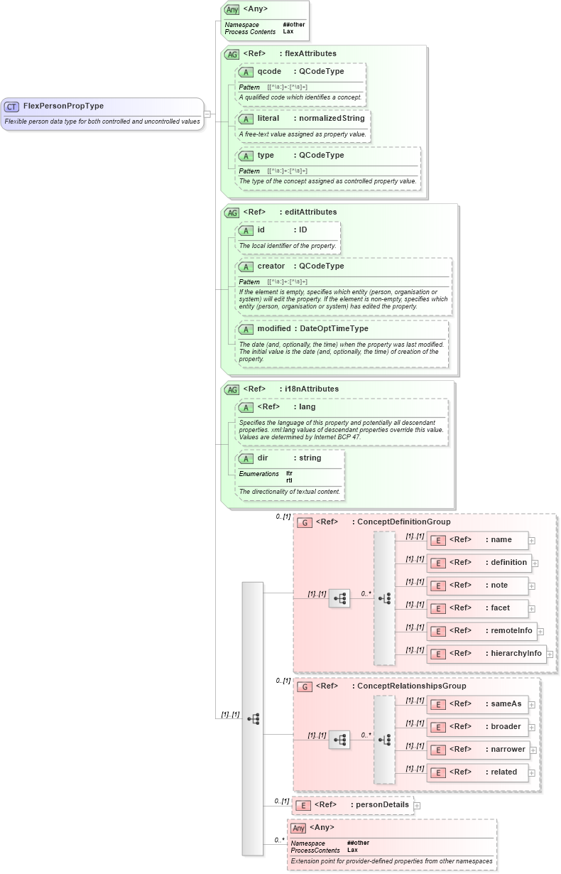 XSD Diagram of FlexPersonPropType in schema nar_1_8-spec-framework-power_xsd (EventsML - News Exchange Format - Power)