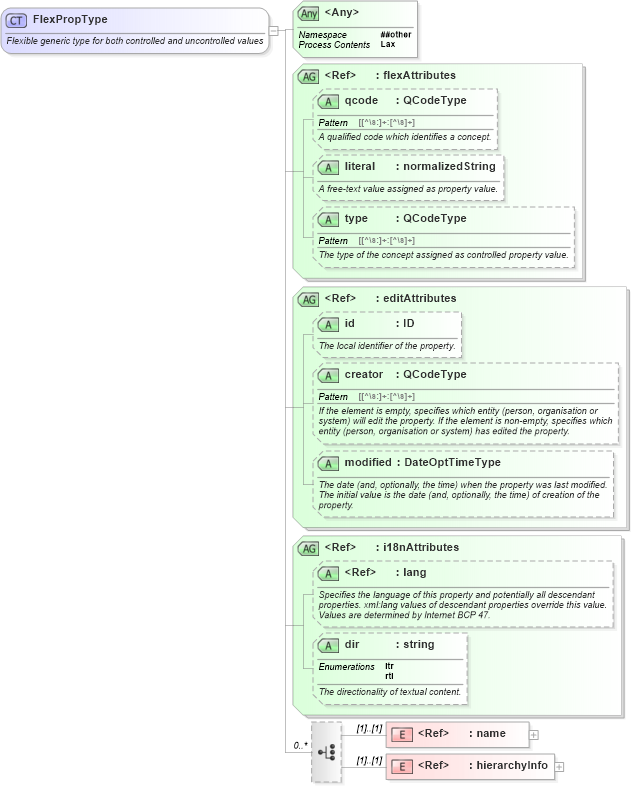XSD Diagram of FlexPropType in schema nar_1_8-spec-all-power_xsd (EventsML - News Exchange Format - Power)