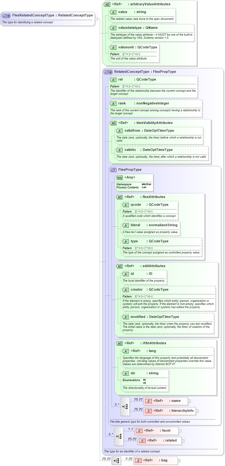 XSD Diagram of FlexRelatedConceptType in schema nar_1_8-spec-all-power_xsd (EventsML - News Exchange Format - Power)