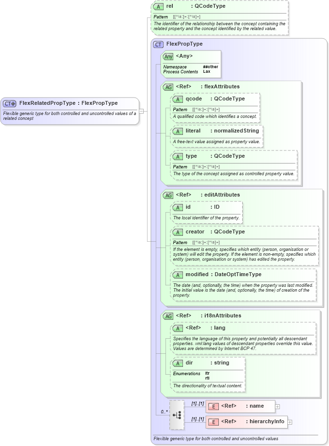 XSD Diagram of FlexRelatedPropType in schema nar_1_8-spec-all-power_xsd (EventsML - News Exchange Format - Power)