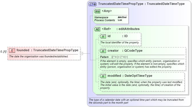 XSD Diagram of founded in schema nar_1_8-spec-all-power_xsd (EventsML - News Exchange Format - Power)