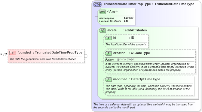 XSD Diagram of founded in schema nar_1_8-spec-framework-power_xsd (EventsML - News Exchange Format - Power)