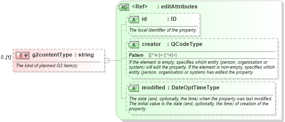 XSD Diagram of g2contentType in schema nar_1_8-spec-framework-power_xsd (EventsML - News Exchange Format - Power)
