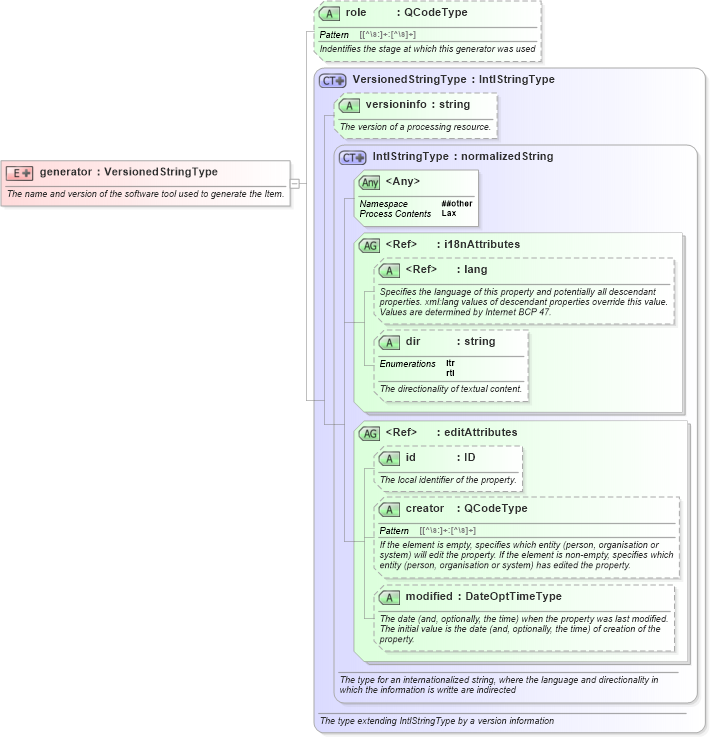 XSD Diagram of generator in schema nar_1_8-spec-all-power_xsd (EventsML - News Exchange Format - Power)