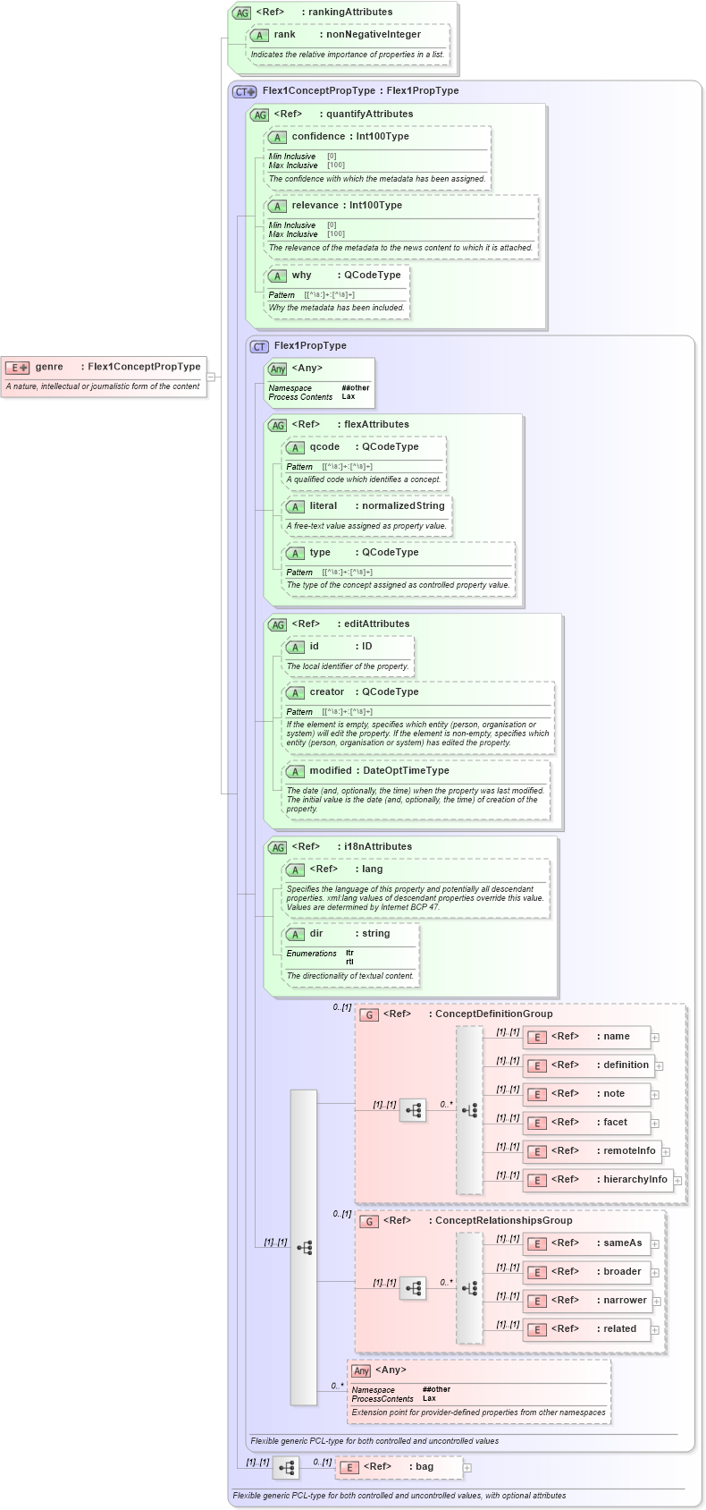 XSD Diagram of genre in schema nar_1_8-spec-all-power_xsd (EventsML - News Exchange Format - Power)