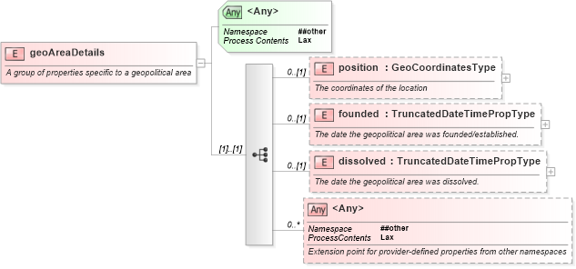 XSD Diagram of geoAreaDetails in schema nar_1_8-spec-all-power_xsd (EventsML - News Exchange Format - Power)