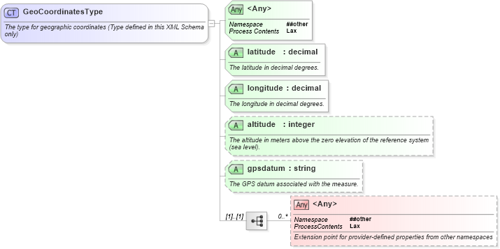 XSD Diagram of GeoCoordinatesType in schema nar_1_8-spec-all-power_xsd (EventsML - News Exchange Format - Power)