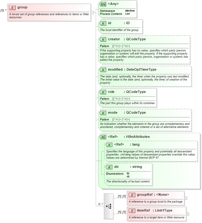 XSD Diagram of group in schema nar_1_8-spec-all-power_xsd (EventsML - News Exchange Format - Power)
