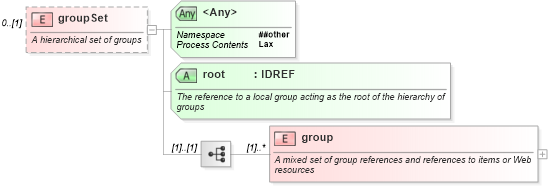 XSD Diagram of groupSet in schema nar_1_8-spec-packageitem-power_xsd (EventsML - News Exchange Format - Power)